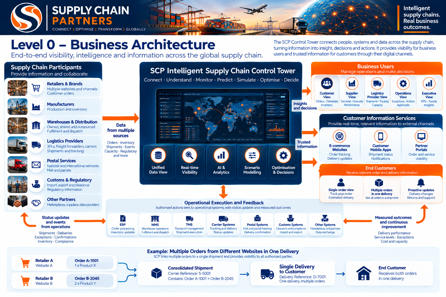 SCP proposed business architecture diagram